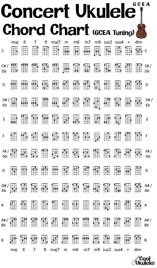 Concert Ukulele Chord Chart