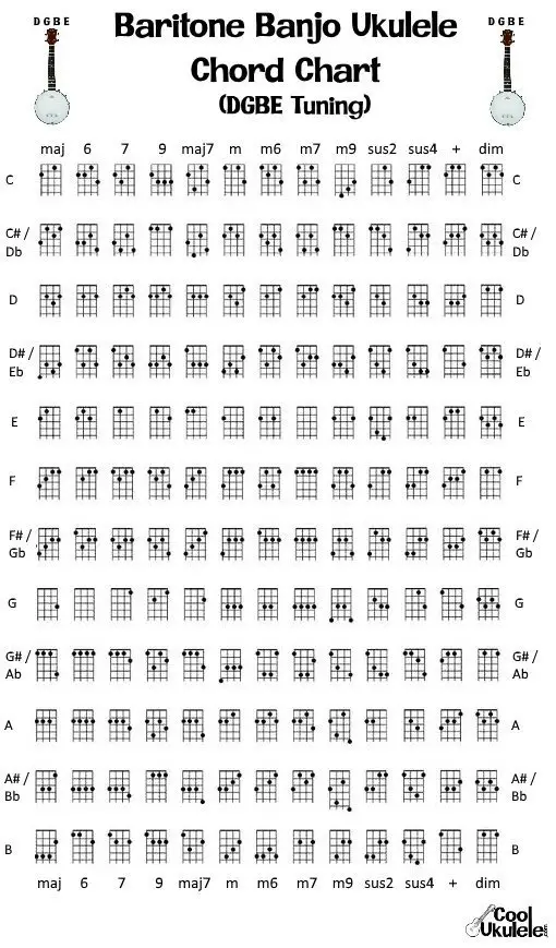 Baritone Banjo Ukulele Chord Chart