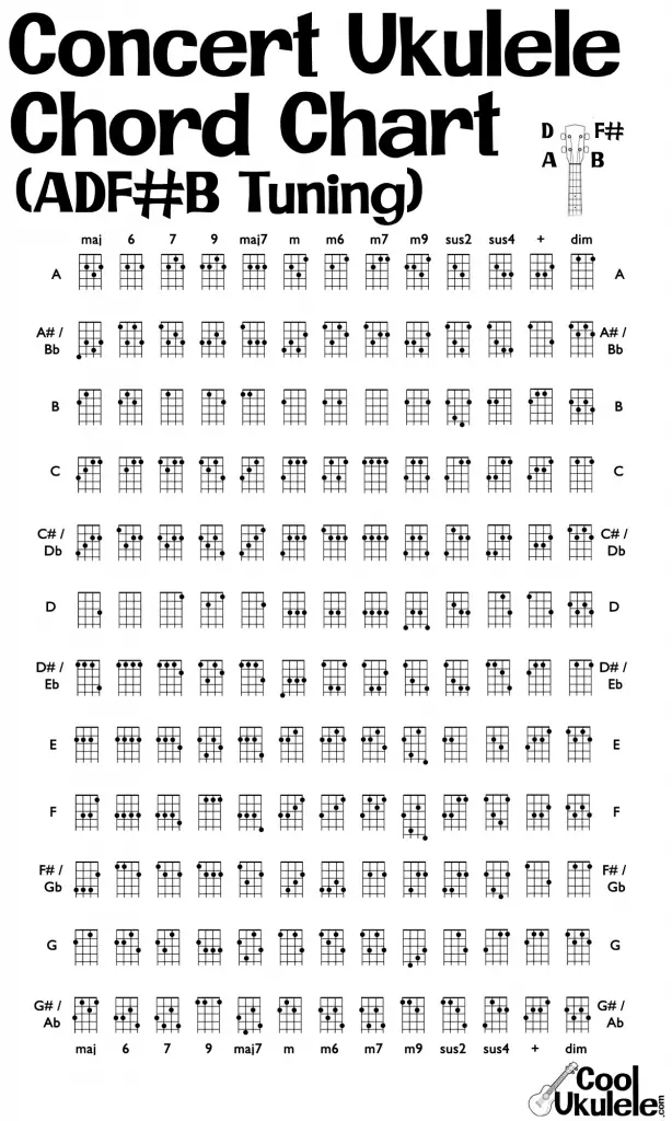 Concert Ukulele Chord Chart D tuning (ADF#B)