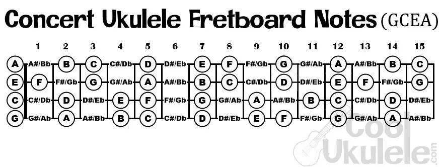 Concert Ukulele Tuning: SMART Method