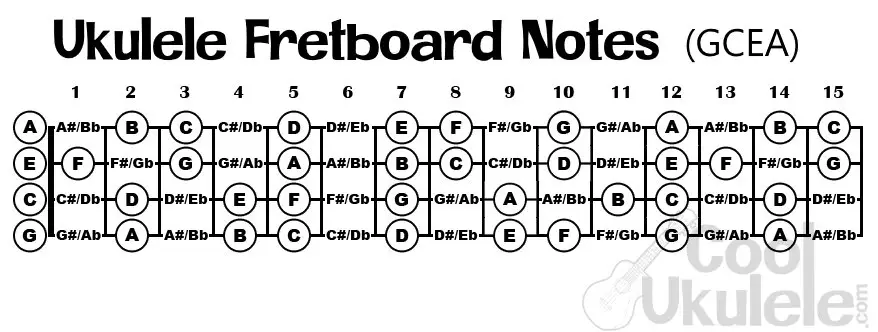 ukulele fretboard notes GCEA
