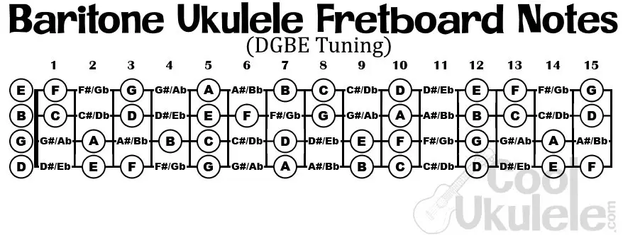 baritone ukulele fretboard notes