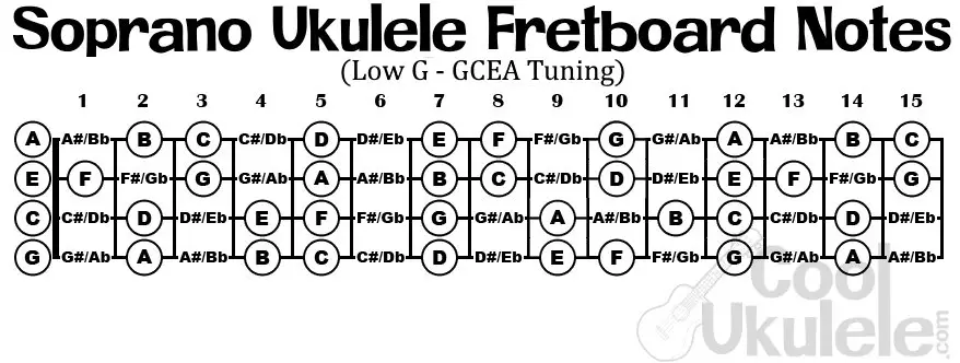 low g soprano ukulele fretboard notes
