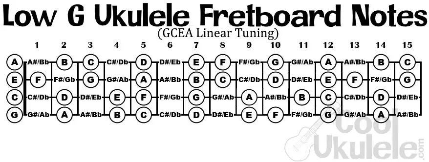 low G ukulele fretboard notes
