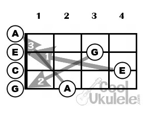 high G ukulele tuning steps