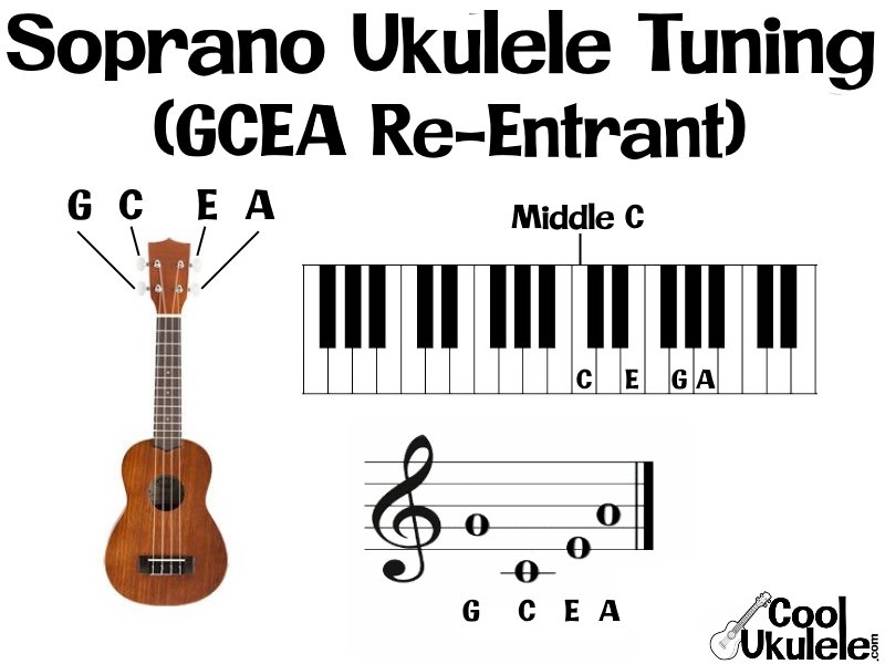 Soprano Ukulele Tuning -FAST METHOD- Standard Notes