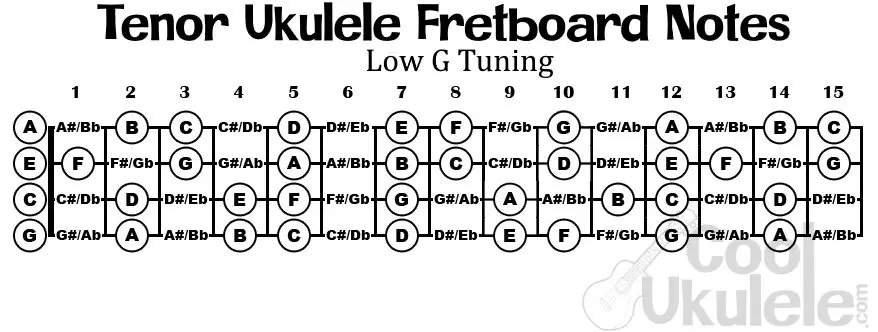 low g tenor ukulele fretboard notes
