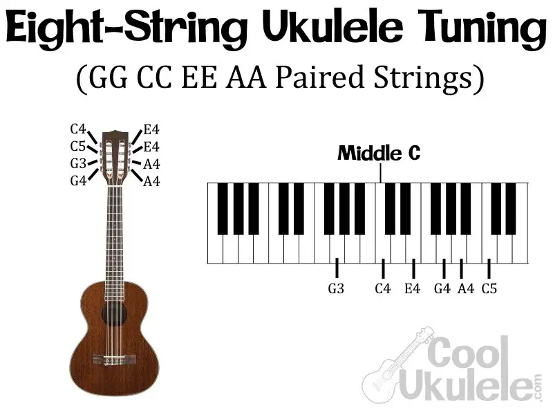 What are the Notes on a Ukulele? Tuning/Fretboard Notes on Staff, etc.