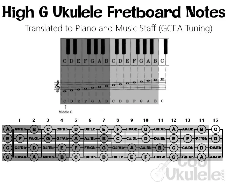 Ukulele fretboard notes on piano keyboard and music staff. High G, GCEA tuning.