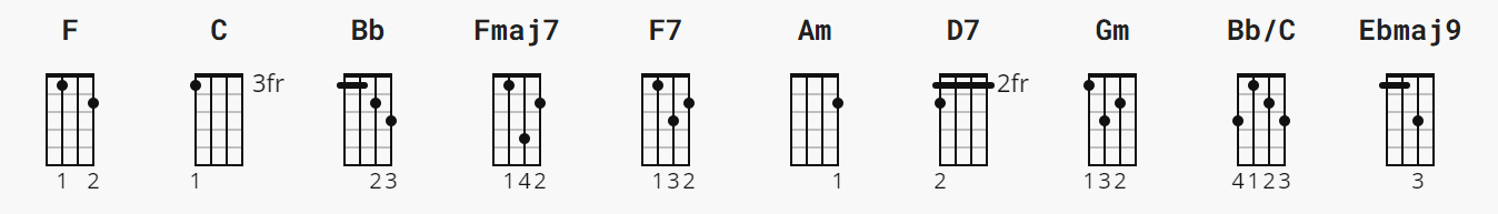 "Raindrops Keep Falling on My Head" Ukulele CHORDS