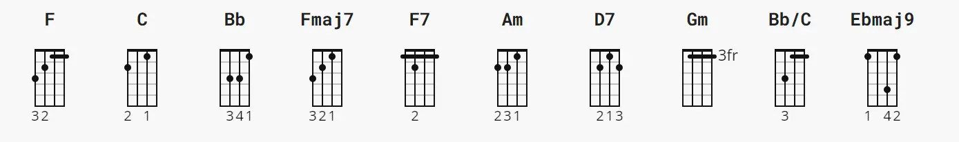 "Raindrops Keep Falling on My Head" Ukulele CHORDS