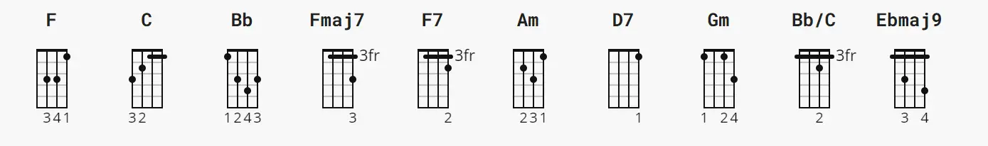 "Raindrops Keep Falling on My Head" Ukulele CHORDS